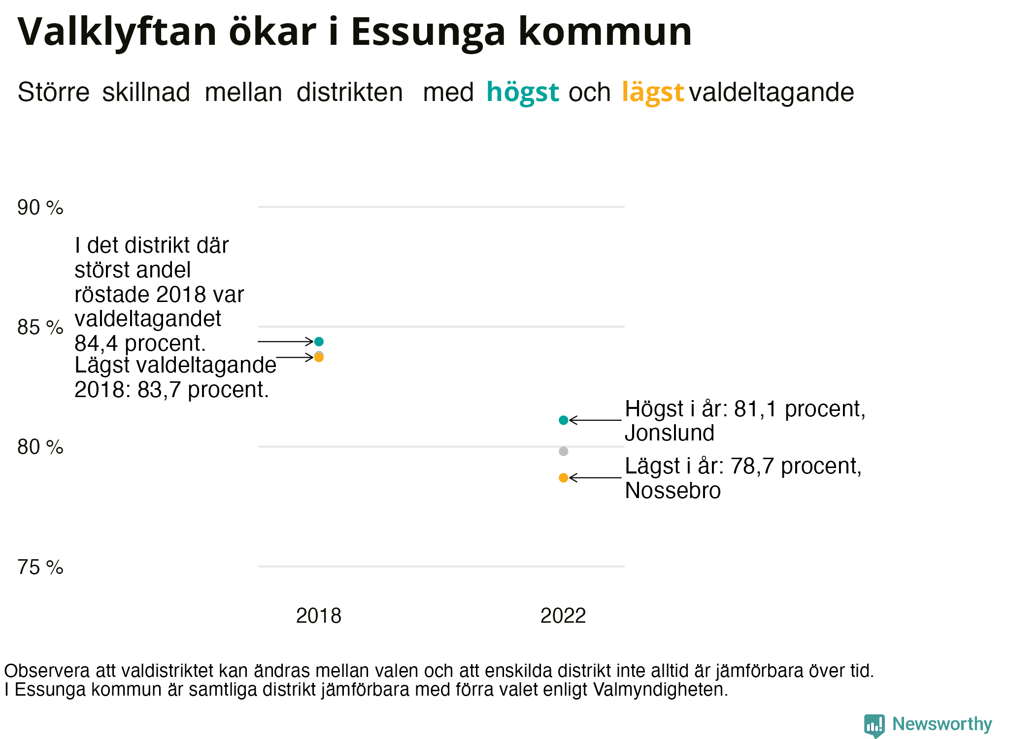 Valdeltagande per valdistrikt i Essunga kommun